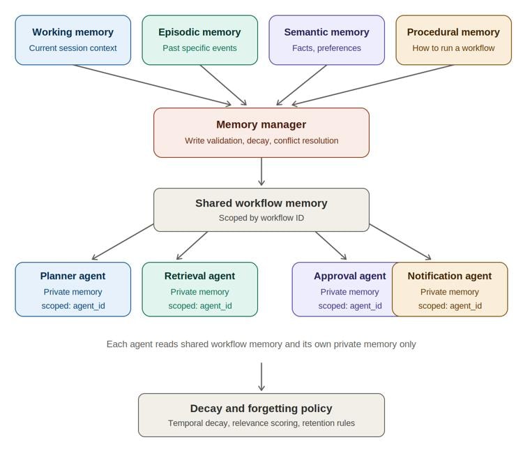 Figure 1: Agent memory architecture for a multi-agent workflow, showing memory type inputs, a validating memory manager, and shared versus private memory scoping.