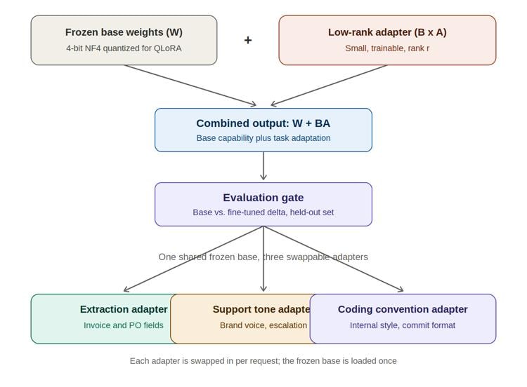 Figure 1: LoRA and QLoRA architecture, with adapter swapping for multi-task serving on a single shared base model. Frozen base weights (W) combined with a low-rank adapter (B × A) pass through an evaluation gate before routing to swappable task-specific adapters.