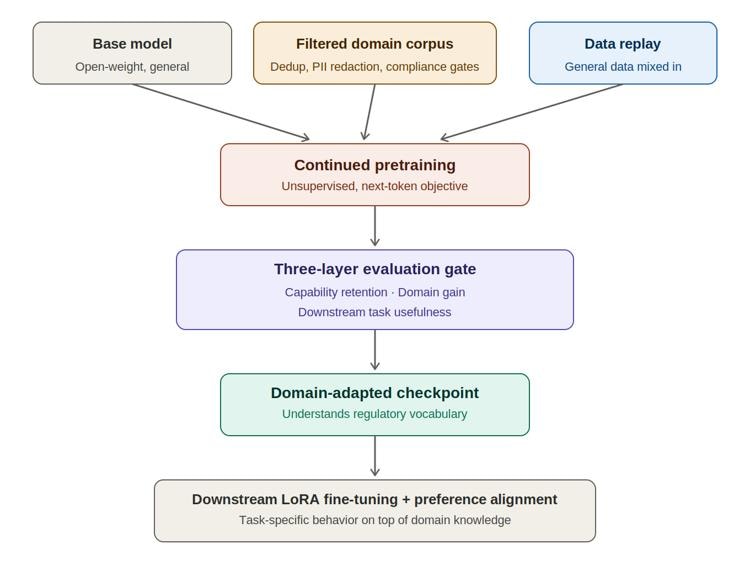 Figure 1: Continued pretraining pipeline for a compliance domain — base model and filtered domain corpus feed into continued pretraining alongside data replay, followed by a three-layer evaluation gate before the domain-adapted checkpoint is used as the foundation for downstream LoRA fine-tuning and preference alignment.