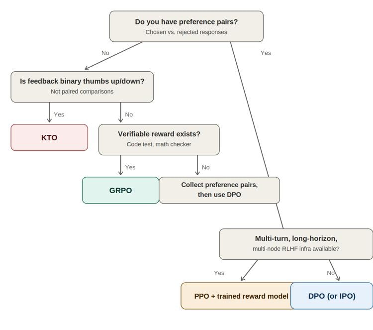 Figure 1: Preference alignment method selector — choosing between KTO, GRPO, DPO, and PPO based on the feedback data actually available and whether a verifiable reward exists.