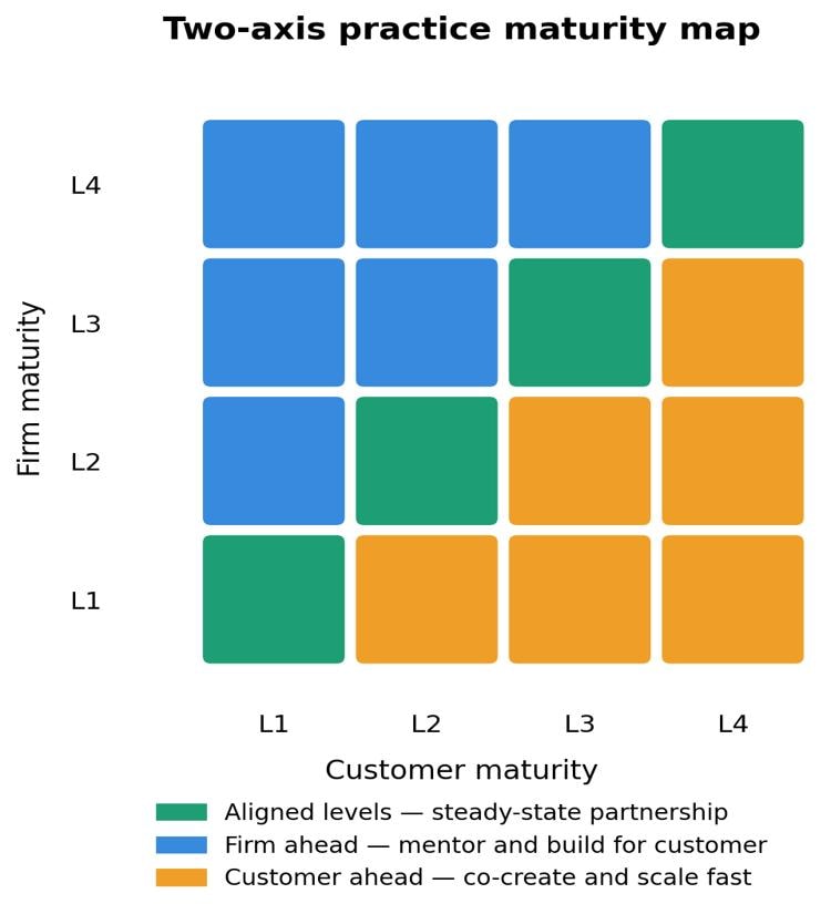 Two-axis practice maturity map — colour-coded by partnership state: aligned (green), firm ahead (blue), customer ahead (orange)