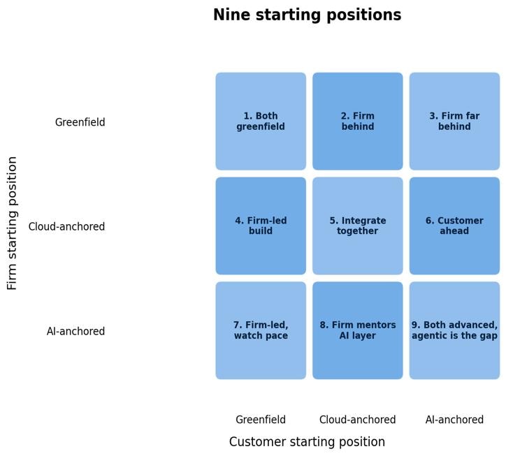 Nine starting positions — firm starting position (rows) crossed against customer starting position (columns). Each cell names the dominant dynamic for that pairing.