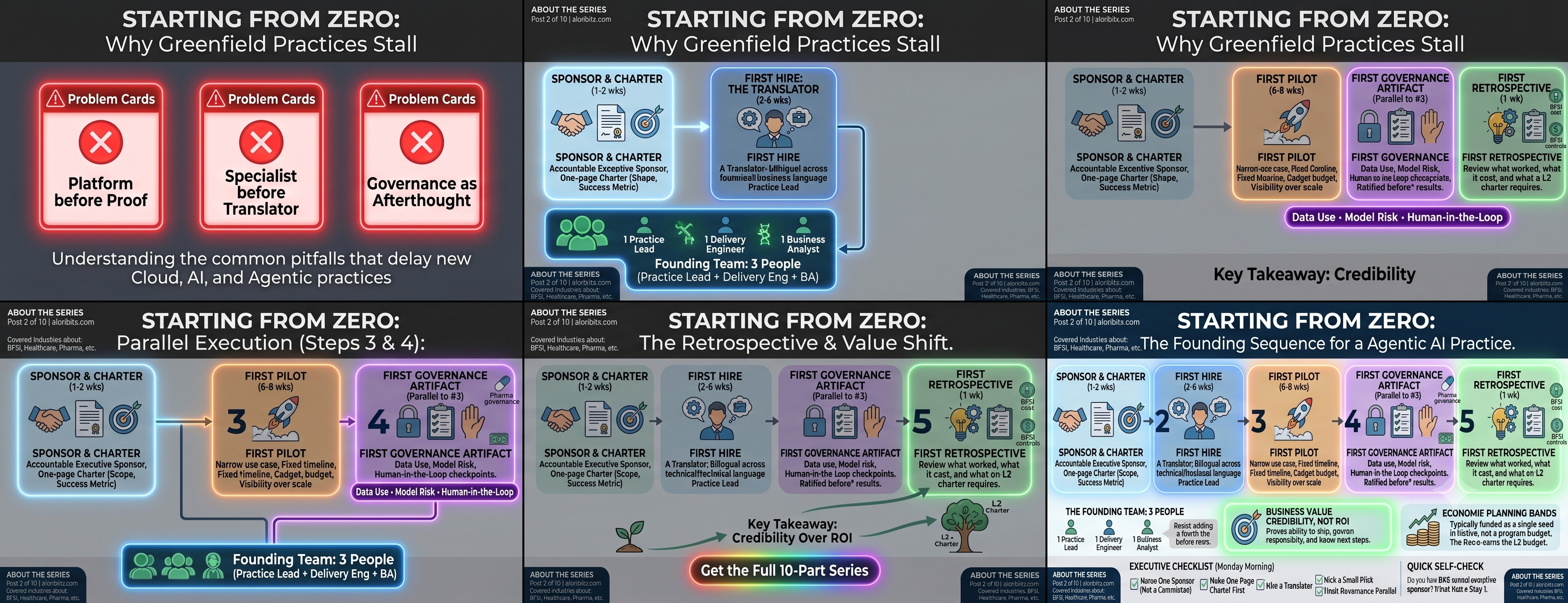 The founding sequence for a Greenfield AI practice — five steps across 90 days, from sponsor and charter through first retrospective. Each step earns the right to take the next.