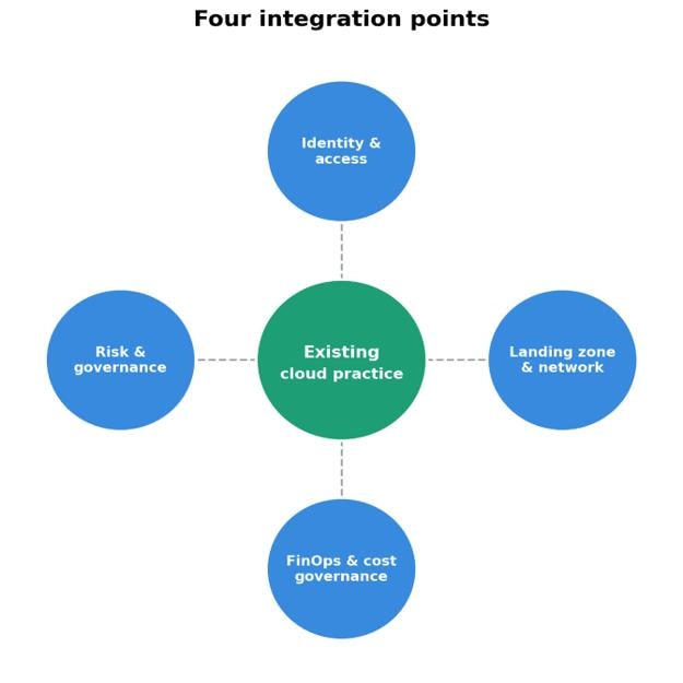Four integration points where AI plugs into an existing cloud practice — identity & access, landing zone & network, FinOps & cost governance, and risk & governance. Each extends an existing control; none requires a parallel system.